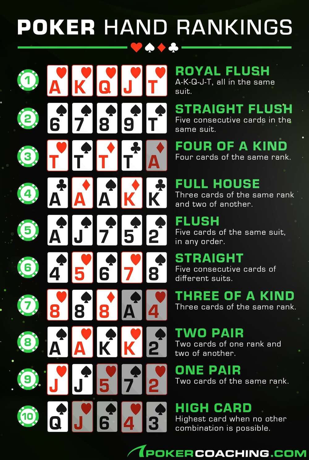 Poker hand rankings, best to worst: royal flush, straight flush, four of a kind, full house, flush, straight, three of a kind, two pair, one pair, high card